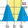 Kenai Pier tide chart for Saturday, March 11, 2023