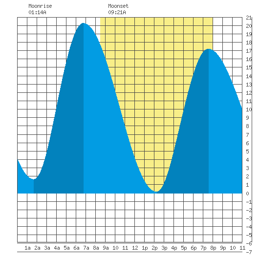 Kenai Pier tide chart for Sunday, March 12, 2023