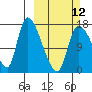 Kenai Pier tide chart for Sunday, March 12, 2023