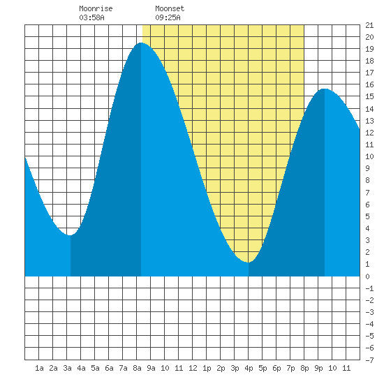 Kenai Pier tide chart for Monday, March 13, 2023
