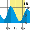 Kenai Pier tide chart for Monday, March 13, 2023
