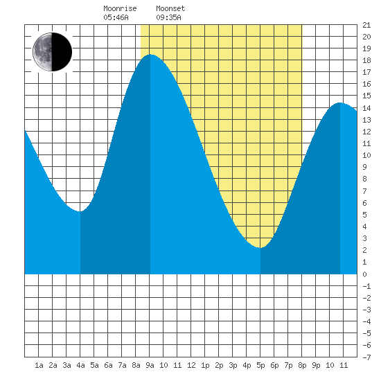 Kenai Pier tide chart for Tuesday, March 14, 2023