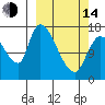 Kenai Pier tide chart for Tuesday, March 14, 2023