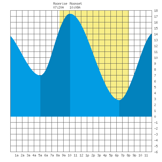Kenai Pier tide chart for Wednesday, March 15, 2023