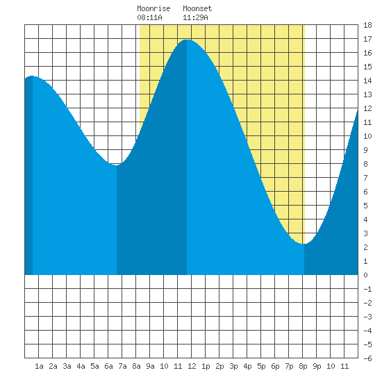 Kenai Pier tide chart for Thursday, March 16, 2023