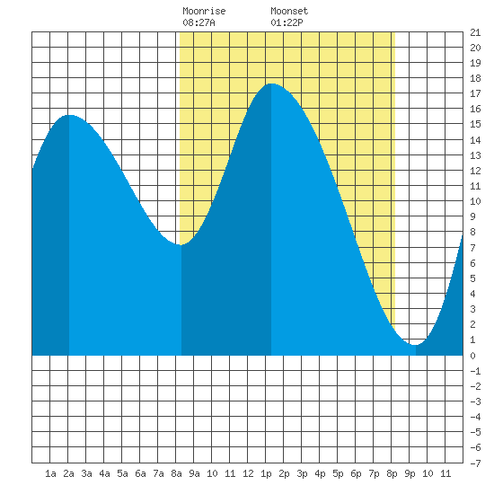 Kenai Pier tide chart for Friday, March 17, 2023