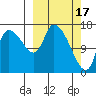 Kenai Pier tide chart for Friday, March 17, 2023