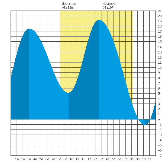 Kenai Pier tide chart for Saturday, March 18, 2023