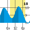 Kenai Pier tide chart for Saturday, March 18, 2023