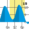 Kenai Pier tide chart for Sunday, March 19, 2023