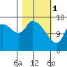 Kenai Pier tide chart for Wednesday, March 1, 2023