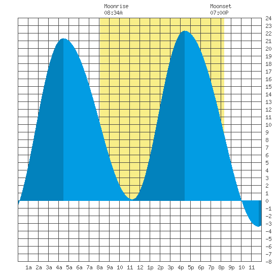 Kenai Pier tide chart for Monday, March 20, 2023