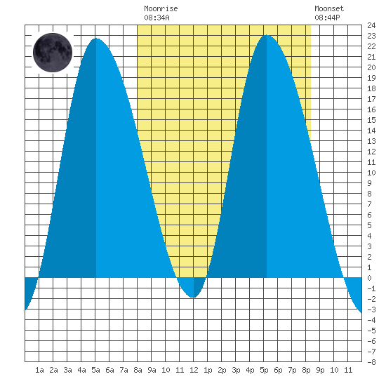 Kenai Pier tide chart for Tuesday, March 21, 2023