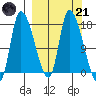 Kenai Pier tide chart for Tuesday, March 21, 2023