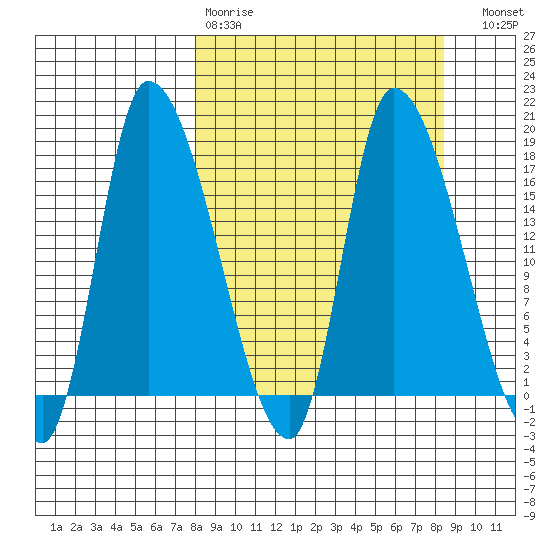 Kenai Pier tide chart for Wednesday, March 22, 2023