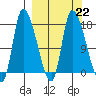 Kenai Pier tide chart for Wednesday, March 22, 2023