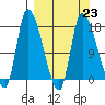 Kenai Pier tide chart for Thursday, March 23, 2023