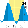 Kenai Pier tide chart for Friday, March 24, 2023
