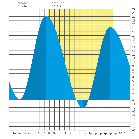 Kenai Pier tide chart for Saturday, March 25, 2023