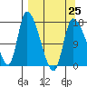 Kenai Pier tide chart for Saturday, March 25, 2023