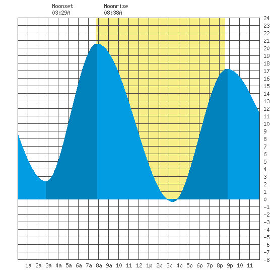 Kenai Pier tide chart for Sunday, March 26, 2023