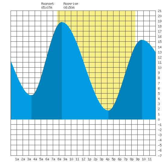 Kenai Pier tide chart for Monday, March 27, 2023
