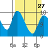 Kenai Pier tide chart for Monday, March 27, 2023