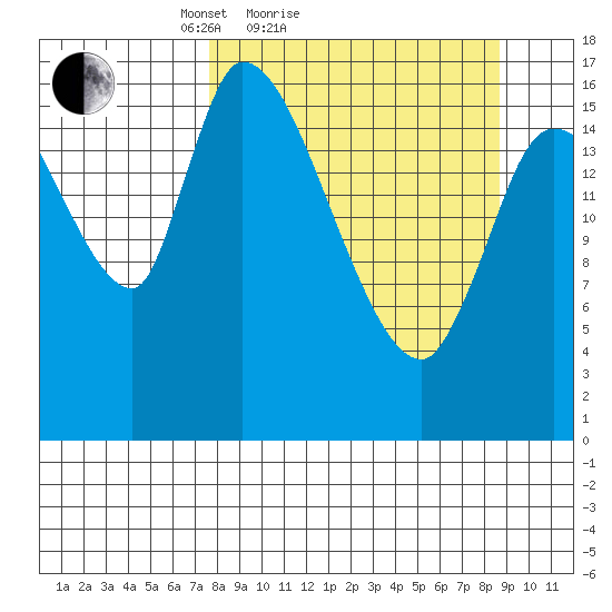 Kenai Pier tide chart for Tuesday, March 28, 2023