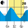 Kenai Pier tide chart for Tuesday, March 28, 2023