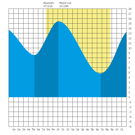 Kenai Pier tide chart for Wednesday, March 29, 2023