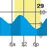 Kenai Pier tide chart for Wednesday, March 29, 2023