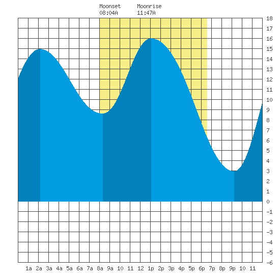Kenai Pier tide chart for Thursday, March 2, 2023