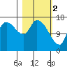 Kenai Pier tide chart for Thursday, March 2, 2023