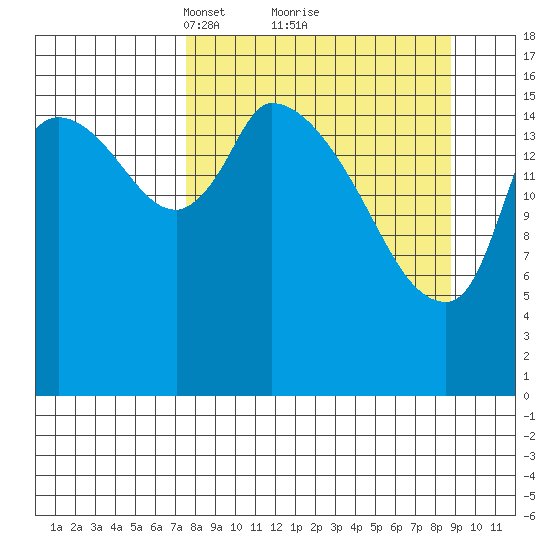 Kenai Pier tide chart for Thursday, March 30, 2023