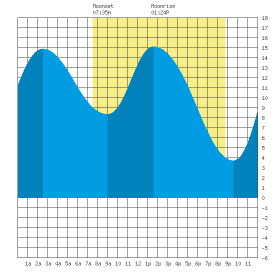 Kenai Pier tide chart for Friday, March 31, 2023