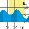 Kenai Pier tide chart for Friday, March 31, 2023