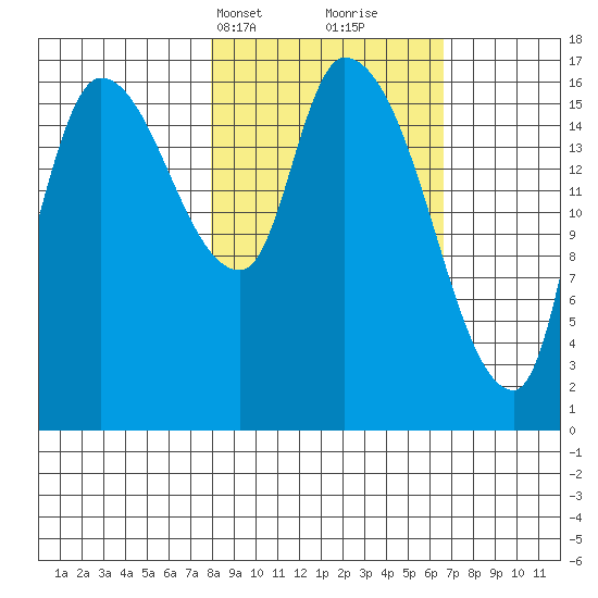 Kenai Pier tide chart for Friday, March 3, 2023
