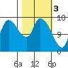 Kenai Pier tide chart for Friday, March 3, 2023