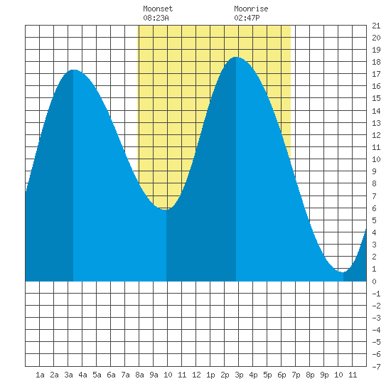 Kenai Pier tide chart for Saturday, March 4, 2023