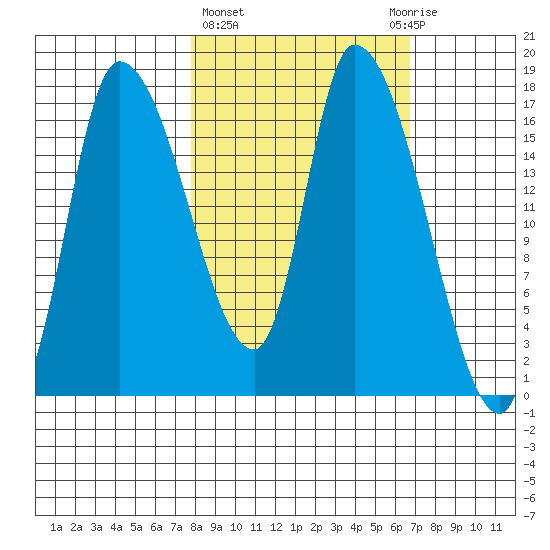 Kenai Pier tide chart for Monday, March 6, 2023