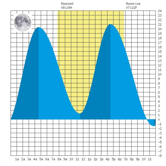 Kenai Pier tide chart for Tuesday, March 7, 2023