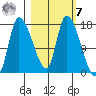 Kenai Pier tide chart for Tuesday, March 7, 2023