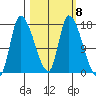 Kenai Pier tide chart for Wednesday, March 8, 2023