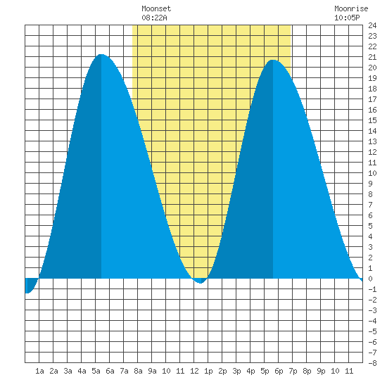 Kenai Pier tide chart for Thursday, March 9, 2023