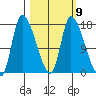Kenai Pier tide chart for Thursday, March 9, 2023