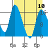 Kenai Pier tide chart for Monday, April 10, 2023