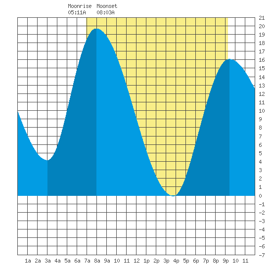 Kenai Pier tide chart for Tuesday, April 11, 2023