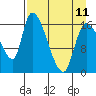 Kenai Pier tide chart for Tuesday, April 11, 2023