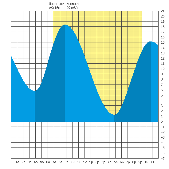 Kenai Pier tide chart for Wednesday, April 12, 2023