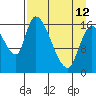 Kenai Pier tide chart for Wednesday, April 12, 2023